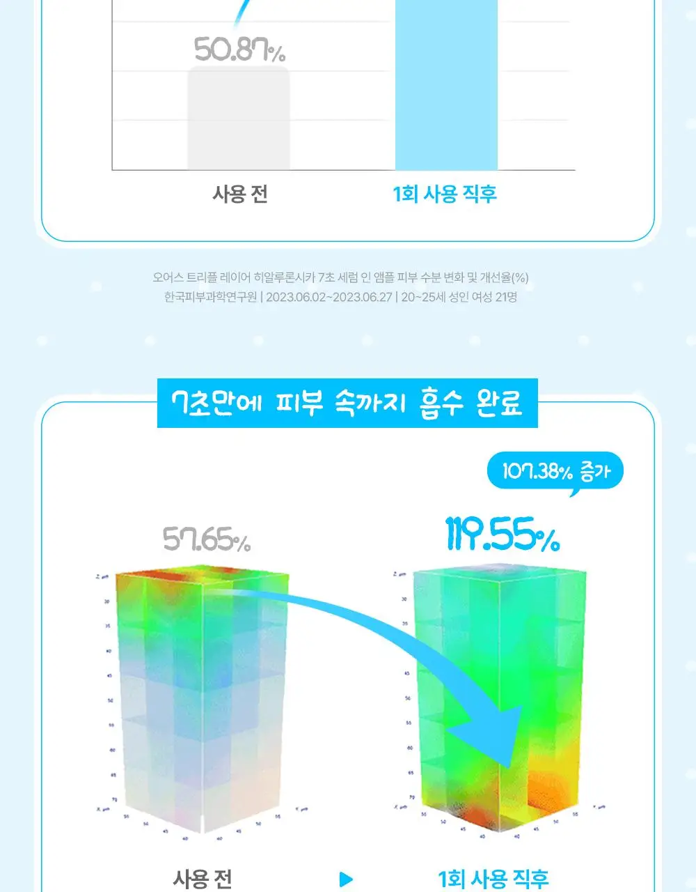 [부루부루도그 콜라보] 오어스 히알루론시카 7초 세럼 인 앰플 105ml 기획 (+애착베개키링,치크팩2p) 상세페이지 10